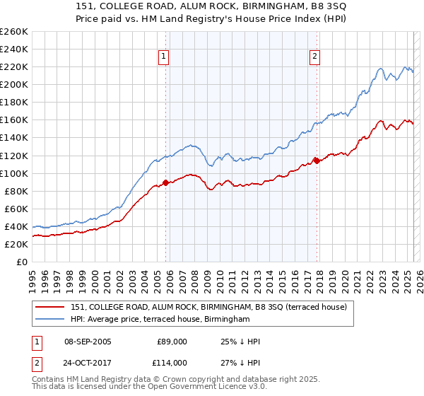 151, COLLEGE ROAD, ALUM ROCK, BIRMINGHAM, B8 3SQ: Price paid vs HM Land Registry's House Price Index