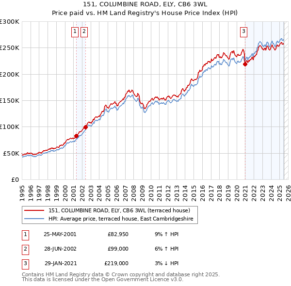 151, COLUMBINE ROAD, ELY, CB6 3WL: Price paid vs HM Land Registry's House Price Index