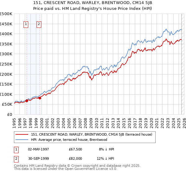 151, CRESCENT ROAD, WARLEY, BRENTWOOD, CM14 5JB: Price paid vs HM Land Registry's House Price Index