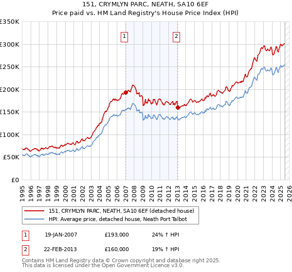 151, CRYMLYN PARC, NEATH, SA10 6EF: Price paid vs HM Land Registry's House Price Index