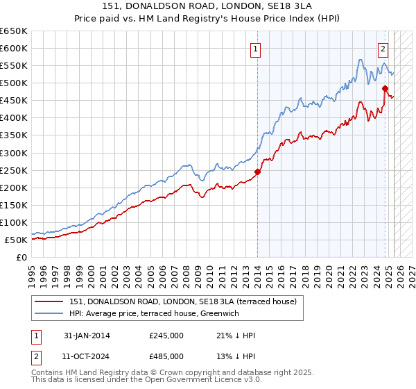 151, DONALDSON ROAD, LONDON, SE18 3LA: Price paid vs HM Land Registry's House Price Index