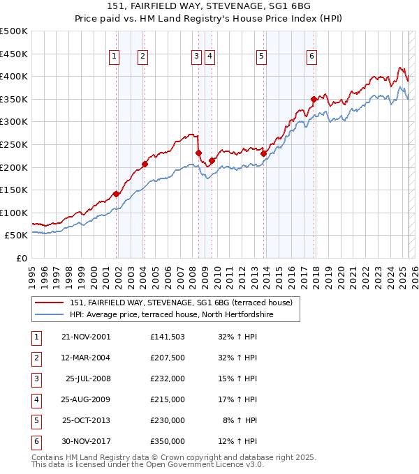 151, FAIRFIELD WAY, STEVENAGE, SG1 6BG: Price paid vs HM Land Registry's House Price Index