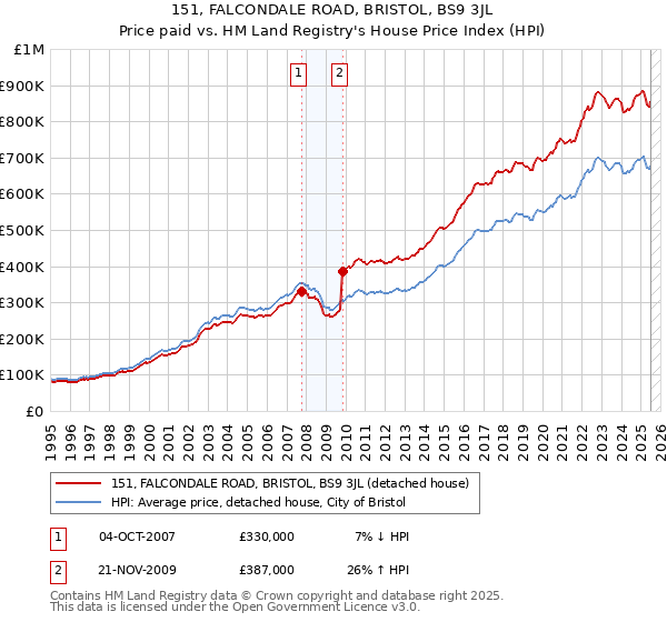 151, FALCONDALE ROAD, BRISTOL, BS9 3JL: Price paid vs HM Land Registry's House Price Index