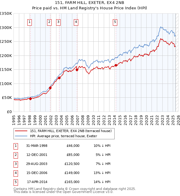 151, FARM HILL, EXETER, EX4 2NB: Price paid vs HM Land Registry's House Price Index