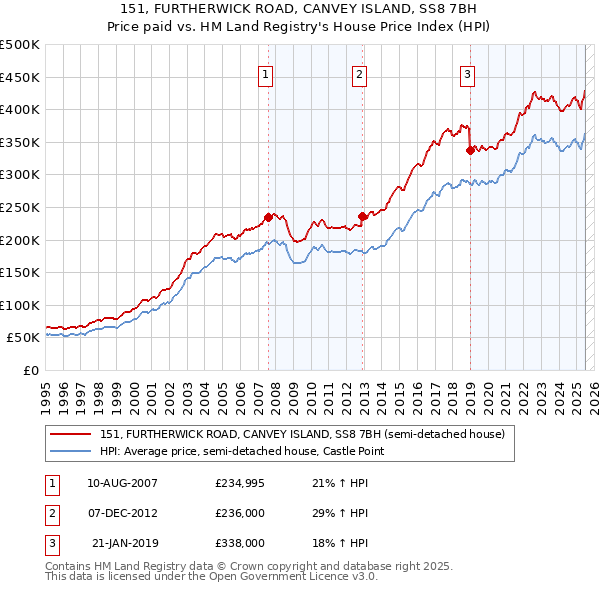 151, FURTHERWICK ROAD, CANVEY ISLAND, SS8 7BH: Price paid vs HM Land Registry's House Price Index