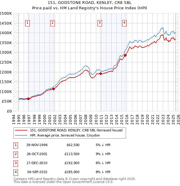 151, GODSTONE ROAD, KENLEY, CR8 5BL: Price paid vs HM Land Registry's House Price Index