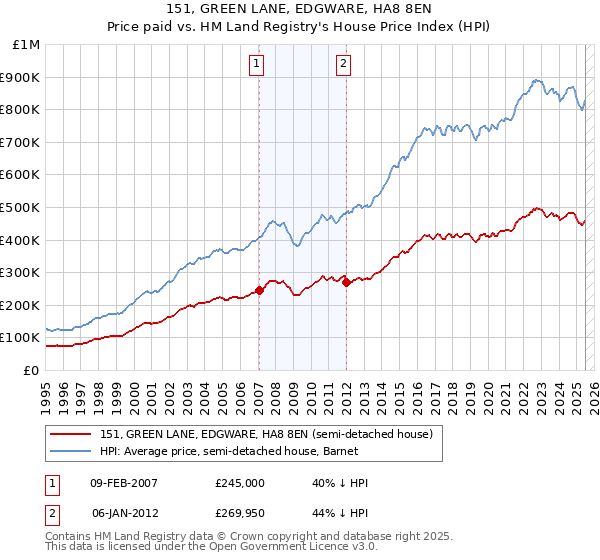 151, GREEN LANE, EDGWARE, HA8 8EN: Price paid vs HM Land Registry's House Price Index