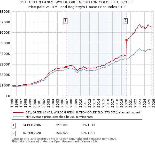 151, GREEN LANES, WYLDE GREEN, SUTTON COLDFIELD, B73 5LT: Price paid vs HM Land Registry's House Price Index