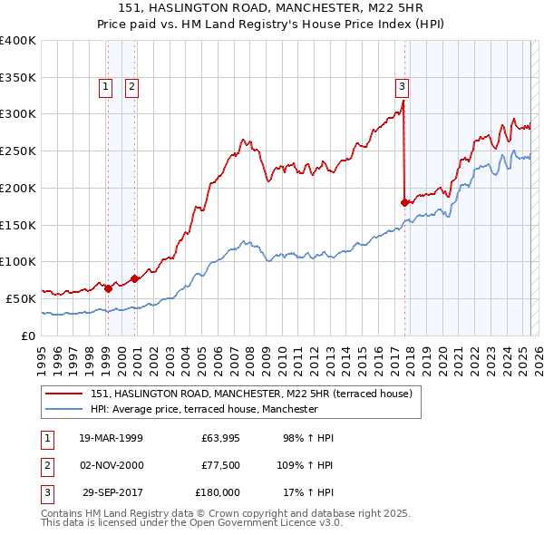151, HASLINGTON ROAD, MANCHESTER, M22 5HR: Price paid vs HM Land Registry's House Price Index