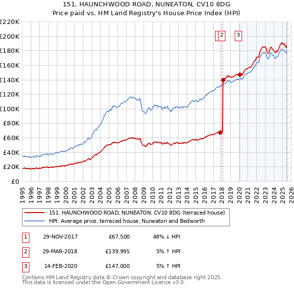 151, HAUNCHWOOD ROAD, NUNEATON, CV10 8DG: Price paid vs HM Land Registry's House Price Index