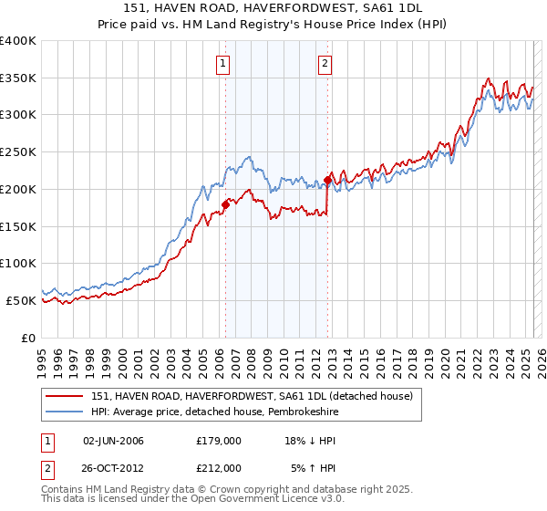 151, HAVEN ROAD, HAVERFORDWEST, SA61 1DL: Price paid vs HM Land Registry's House Price Index