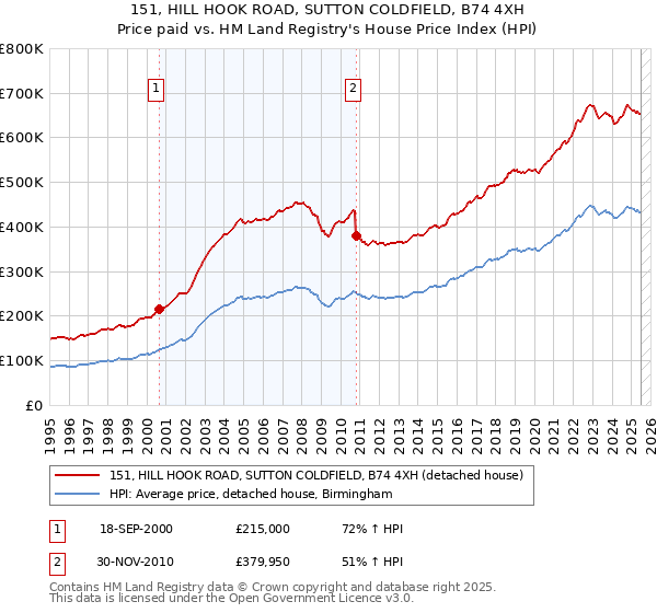 151, HILL HOOK ROAD, SUTTON COLDFIELD, B74 4XH: Price paid vs HM Land Registry's House Price Index