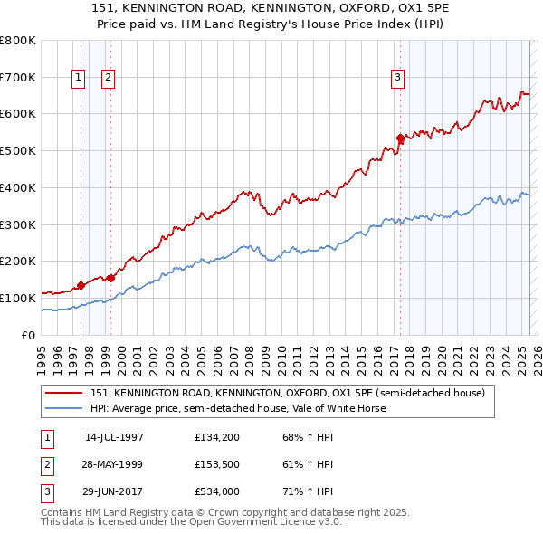 151, KENNINGTON ROAD, KENNINGTON, OXFORD, OX1 5PE: Price paid vs HM Land Registry's House Price Index