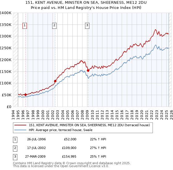 151, KENT AVENUE, MINSTER ON SEA, SHEERNESS, ME12 2DU: Price paid vs HM Land Registry's House Price Index