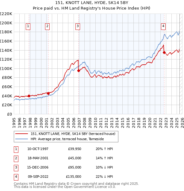 151, KNOTT LANE, HYDE, SK14 5BY: Price paid vs HM Land Registry's House Price Index