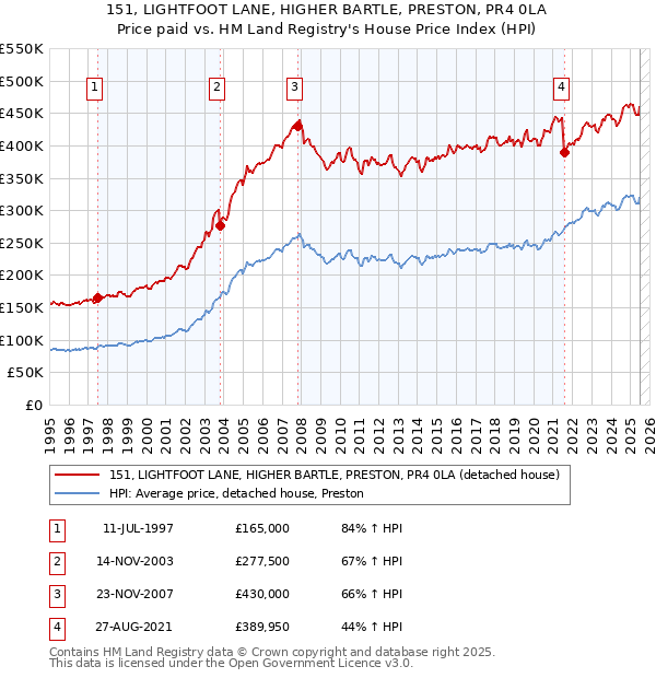 151, LIGHTFOOT LANE, HIGHER BARTLE, PRESTON, PR4 0LA: Price paid vs HM Land Registry's House Price Index