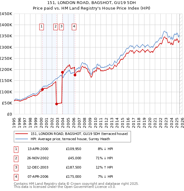 151, LONDON ROAD, BAGSHOT, GU19 5DH: Price paid vs HM Land Registry's House Price Index