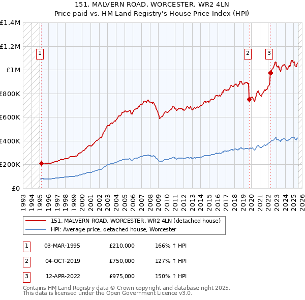 151, MALVERN ROAD, WORCESTER, WR2 4LN: Price paid vs HM Land Registry's House Price Index