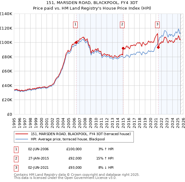 151, MARSDEN ROAD, BLACKPOOL, FY4 3DT: Price paid vs HM Land Registry's House Price Index