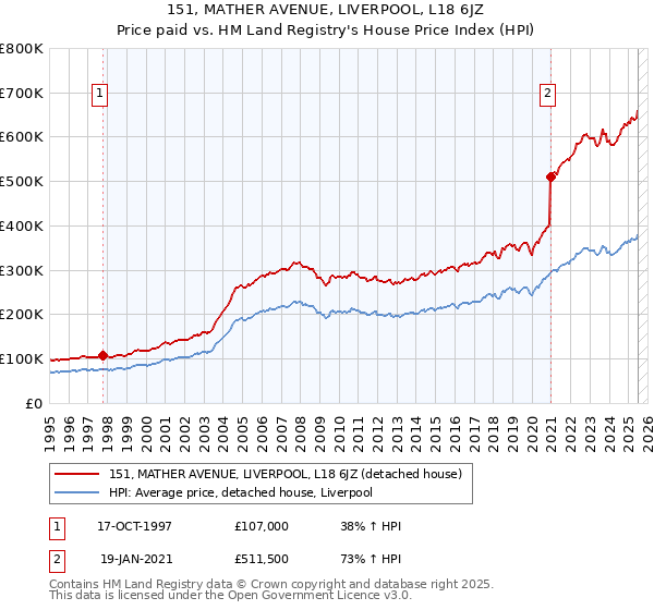 151, MATHER AVENUE, LIVERPOOL, L18 6JZ: Price paid vs HM Land Registry's House Price Index