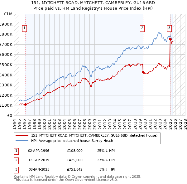 151, MYTCHETT ROAD, MYTCHETT, CAMBERLEY, GU16 6BD: Price paid vs HM Land Registry's House Price Index