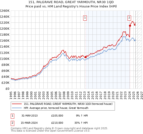 151, PALGRAVE ROAD, GREAT YARMOUTH, NR30 1QD: Price paid vs HM Land Registry's House Price Index