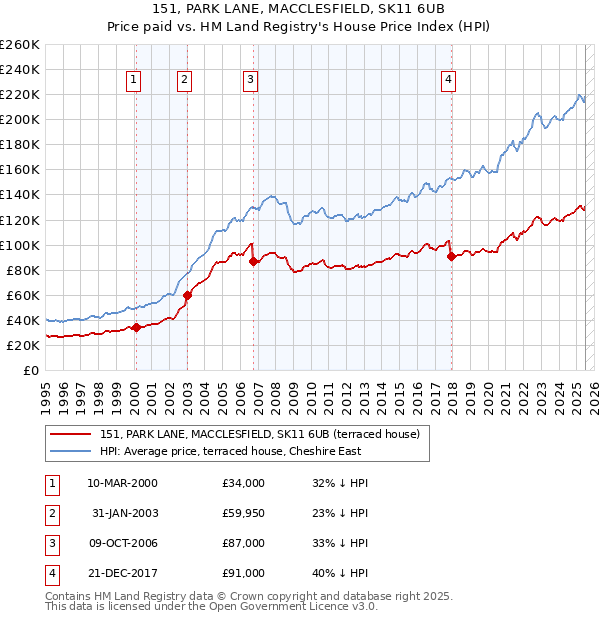 151, PARK LANE, MACCLESFIELD, SK11 6UB: Price paid vs HM Land Registry's House Price Index