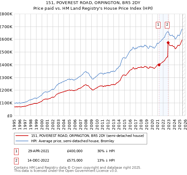 151, POVEREST ROAD, ORPINGTON, BR5 2DY: Price paid vs HM Land Registry's House Price Index