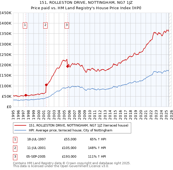 151, ROLLESTON DRIVE, NOTTINGHAM, NG7 1JZ: Price paid vs HM Land Registry's House Price Index