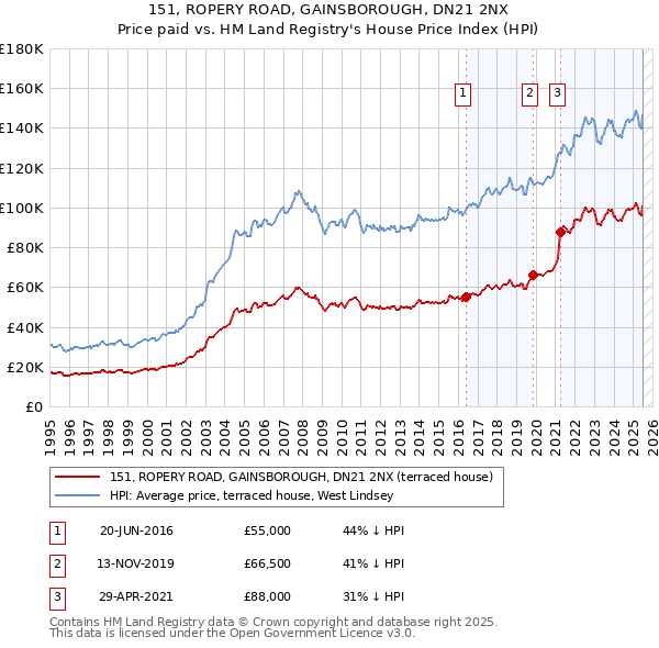 151, ROPERY ROAD, GAINSBOROUGH, DN21 2NX: Price paid vs HM Land Registry's House Price Index