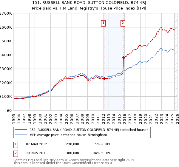 151, RUSSELL BANK ROAD, SUTTON COLDFIELD, B74 4RJ: Price paid vs HM Land Registry's House Price Index