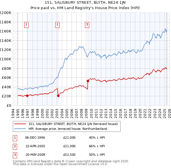 151, SALISBURY STREET, BLYTH, NE24 1JN: Price paid vs HM Land Registry's House Price Index