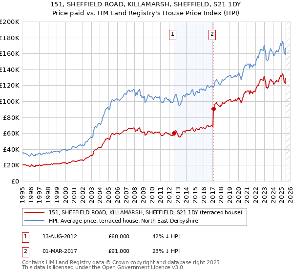 151, SHEFFIELD ROAD, KILLAMARSH, SHEFFIELD, S21 1DY: Price paid vs HM Land Registry's House Price Index