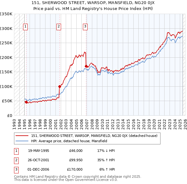 151, SHERWOOD STREET, WARSOP, MANSFIELD, NG20 0JX: Price paid vs HM Land Registry's House Price Index