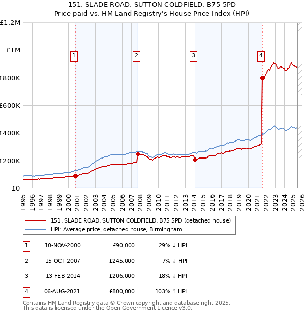 151, SLADE ROAD, SUTTON COLDFIELD, B75 5PD: Price paid vs HM Land Registry's House Price Index