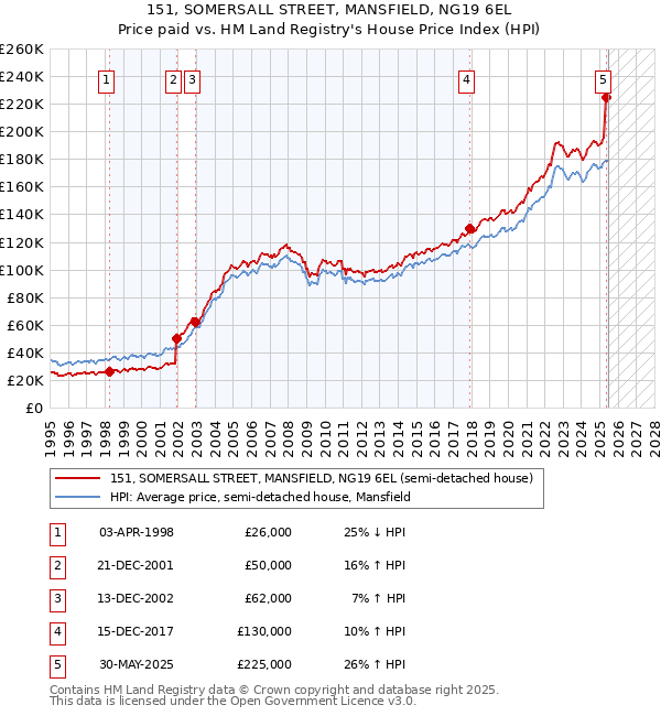 151, SOMERSALL STREET, MANSFIELD, NG19 6EL: Price paid vs HM Land Registry's House Price Index