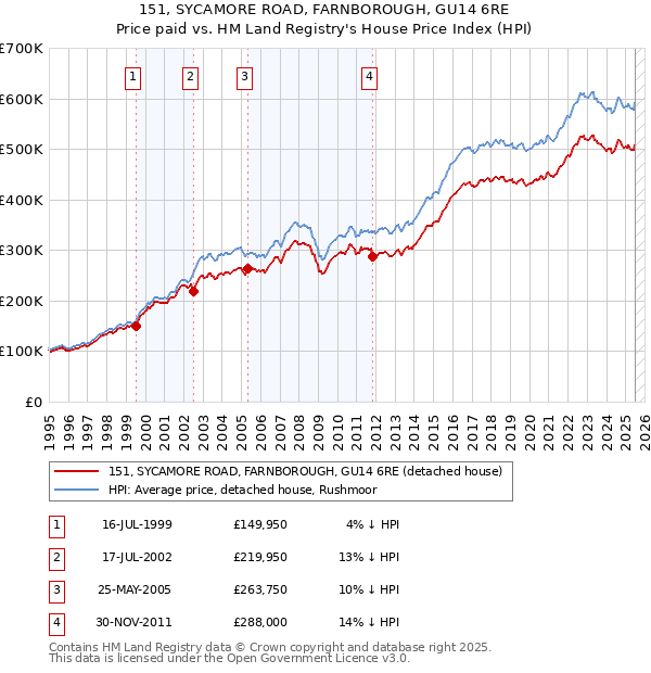 151, SYCAMORE ROAD, FARNBOROUGH, GU14 6RE: Price paid vs HM Land Registry's House Price Index