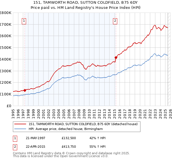 151, TAMWORTH ROAD, SUTTON COLDFIELD, B75 6DY: Price paid vs HM Land Registry's House Price Index