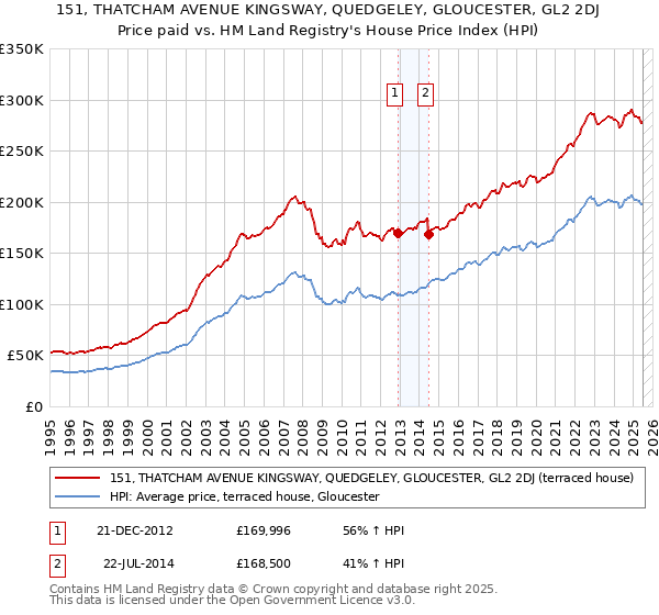 151, THATCHAM AVENUE KINGSWAY, QUEDGELEY, GLOUCESTER, GL2 2DJ: Price paid vs HM Land Registry's House Price Index