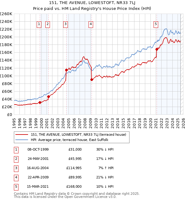 151, THE AVENUE, LOWESTOFT, NR33 7LJ: Price paid vs HM Land Registry's House Price Index