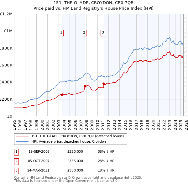 151, THE GLADE, CROYDON, CR0 7QR: Price paid vs HM Land Registry's House Price Index