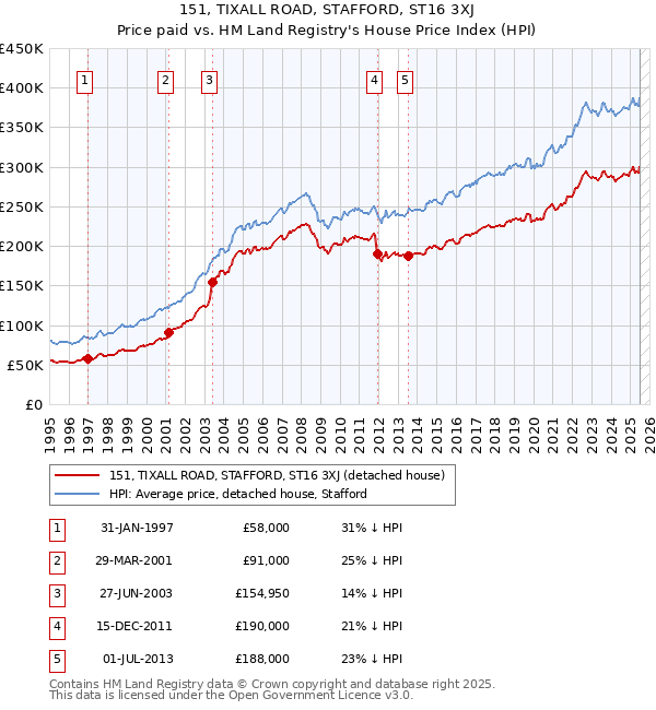 151, TIXALL ROAD, STAFFORD, ST16 3XJ: Price paid vs HM Land Registry's House Price Index