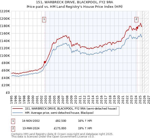151, WARBRECK DRIVE, BLACKPOOL, FY2 9RA: Price paid vs HM Land Registry's House Price Index
