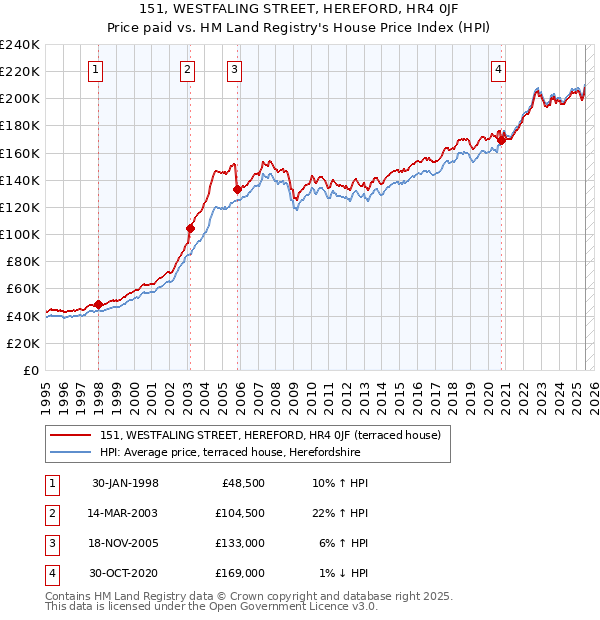 151, WESTFALING STREET, HEREFORD, HR4 0JF: Price paid vs HM Land Registry's House Price Index