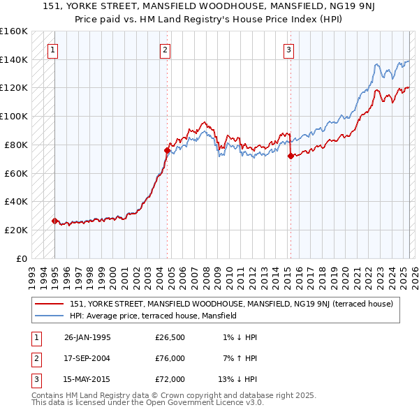 151, YORKE STREET, MANSFIELD WOODHOUSE, MANSFIELD, NG19 9NJ: Price paid vs HM Land Registry's House Price Index