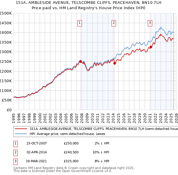 151A, AMBLESIDE AVENUE, TELSCOMBE CLIFFS, PEACEHAVEN, BN10 7LH: Price paid vs HM Land Registry's House Price Index