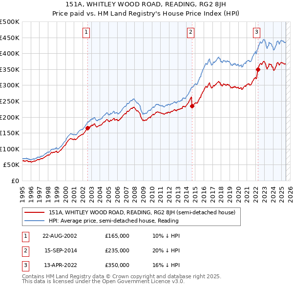 151A, WHITLEY WOOD ROAD, READING, RG2 8JH: Price paid vs HM Land Registry's House Price Index