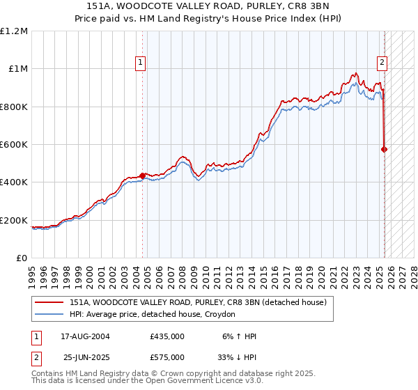 151A, WOODCOTE VALLEY ROAD, PURLEY, CR8 3BN: Price paid vs HM Land Registry's House Price Index