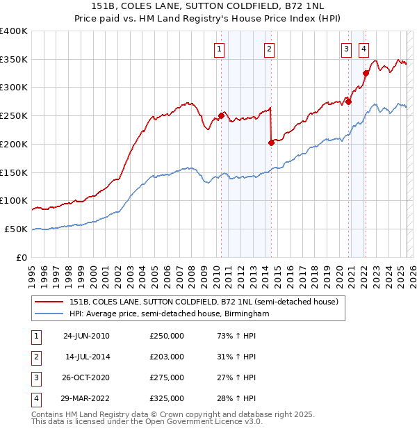 151B, COLES LANE, SUTTON COLDFIELD, B72 1NL: Price paid vs HM Land Registry's House Price Index