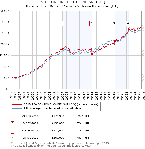 151B, LONDON ROAD, CALNE, SN11 0AQ: Price paid vs HM Land Registry's House Price Index
